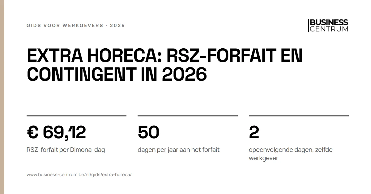 Extra horeca: RSZ-forfait en contingent in 2026: RSZ-forfait per Dimona-dag € 69,12, dagen per jaar aan het forfait 50, opeenvolgende dagen, zelfde werkgever 2