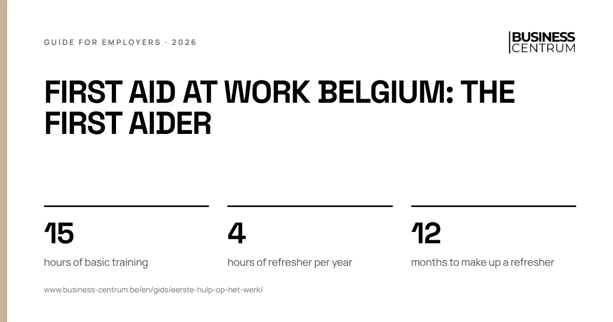 First aid at work Belgium: the first aider: hours of basic training 15, hours of refresher per year 4, months to make up a refresher 12