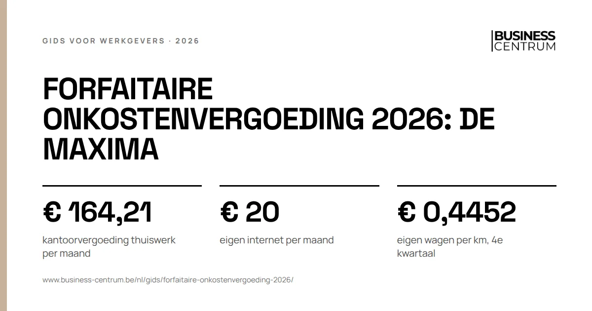 Forfaitaire onkostenvergoeding 2026: de maxima: kantoorvergoeding thuiswerk per maand € 164,21, eigen internet per maand € 20, eigen wagen per km, 4e kwartaal € 0,4452