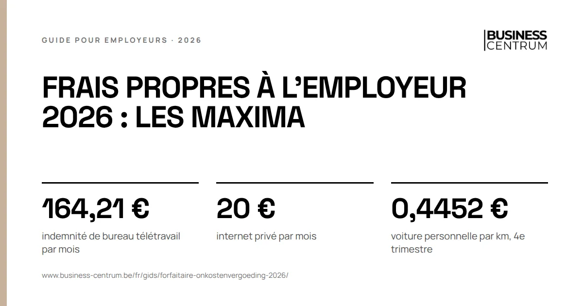 Frais propres à l'employeur 2026 : les maxima: indemnité de bureau télétravail par mois 164,21 €, internet privé par mois 20 €, voiture personnelle par km, 4e trimestre 0,4452 €
