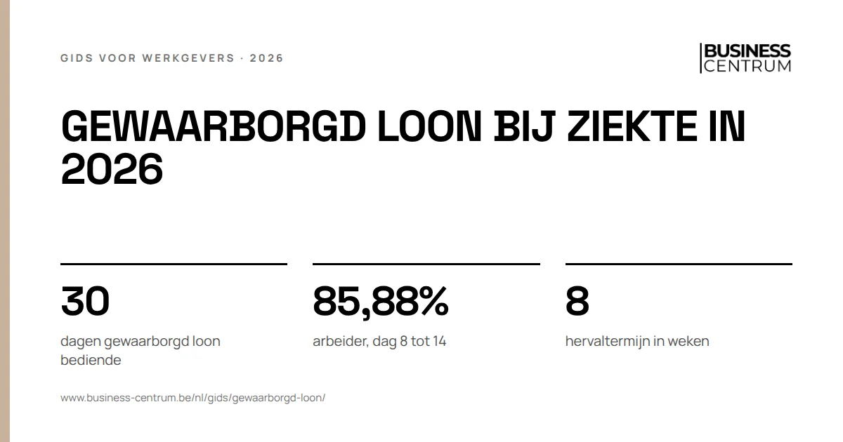 Gewaarborgd loon bij ziekte in 2026: dagen gewaarborgd loon bediende 30, arbeider, dag 8 tot 14 85,88%, hervaltermijn in weken 8