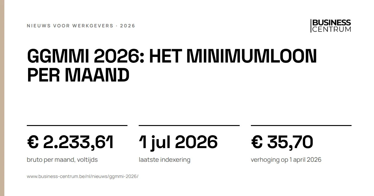 GGMMI 2026: het minimumloon per maand: bruto per maand, voltijds € 2.233,61, laatste indexering 1 juli 2026, verhoging op 1 april 2026 € 35,70