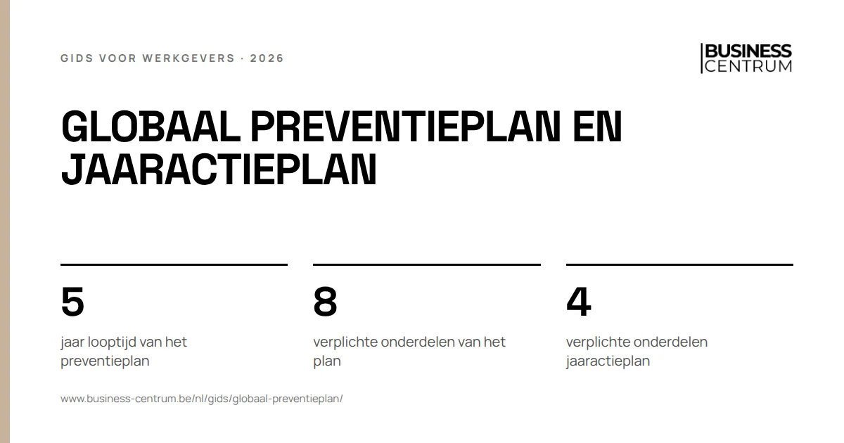 Globaal preventieplan en jaaractieplan: jaar looptijd van het preventieplan 5, verplichte onderdelen van het plan 8, verplichte onderdelen jaaractieplan 4