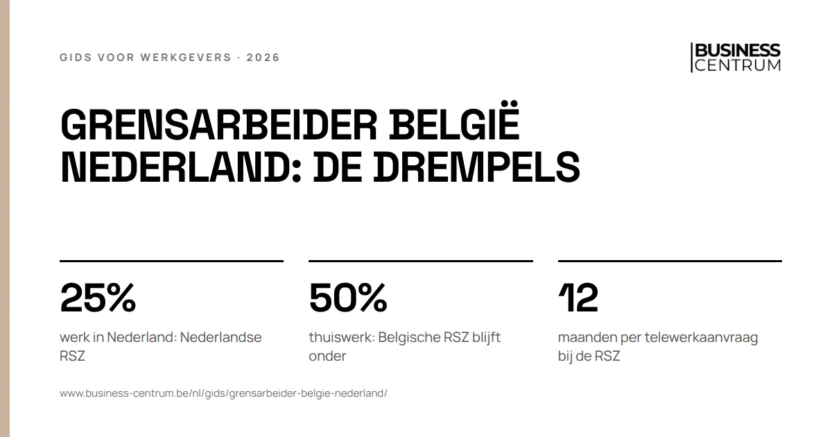 Grensarbeider België Nederland: de drempels: werk in Nederland: Nederlandse RSZ 25%, thuiswerk: Belgische RSZ blijft onder 50%, maanden per telewerkaanvraag bij de RSZ 12