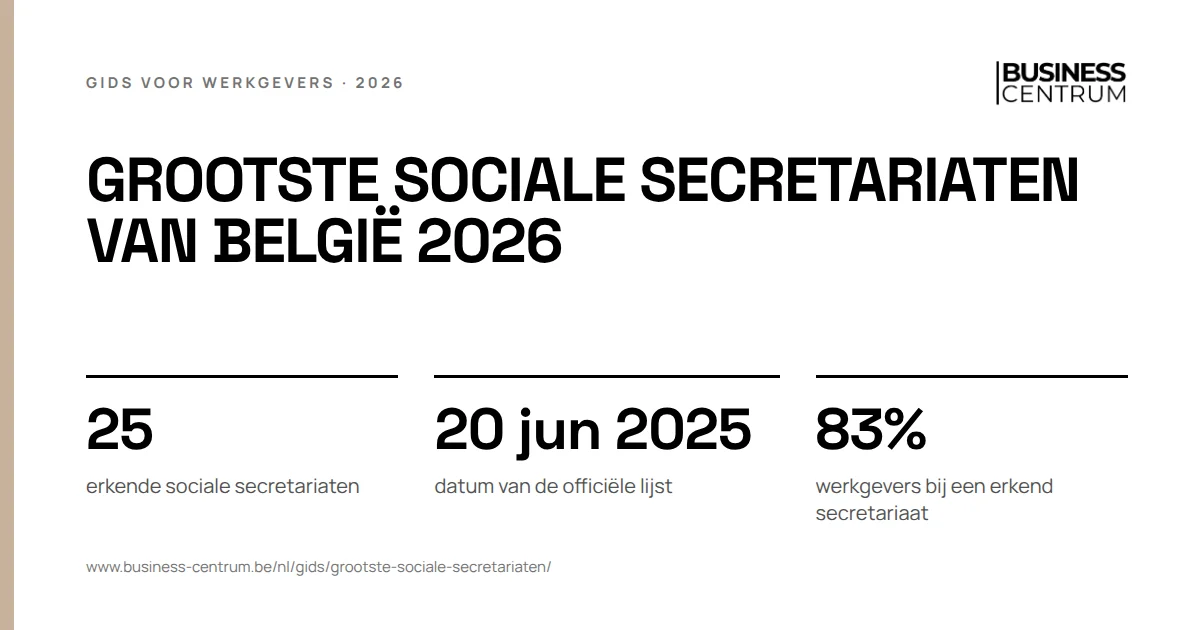 Grootste sociale secretariaten van België 2026: erkende sociale secretariaten 25, datum van de officiële lijst 20 juni 2025, werkgevers bij een erkend secretariaat 83%