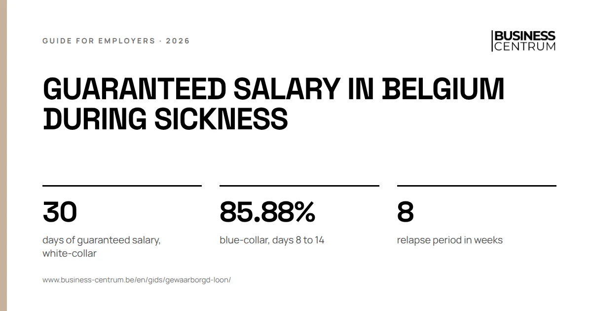 Guaranteed salary in Belgium during sickness: days of guaranteed salary, white-collar 30, blue-collar, days 8 to 14 85.88%, relapse period in weeks 8