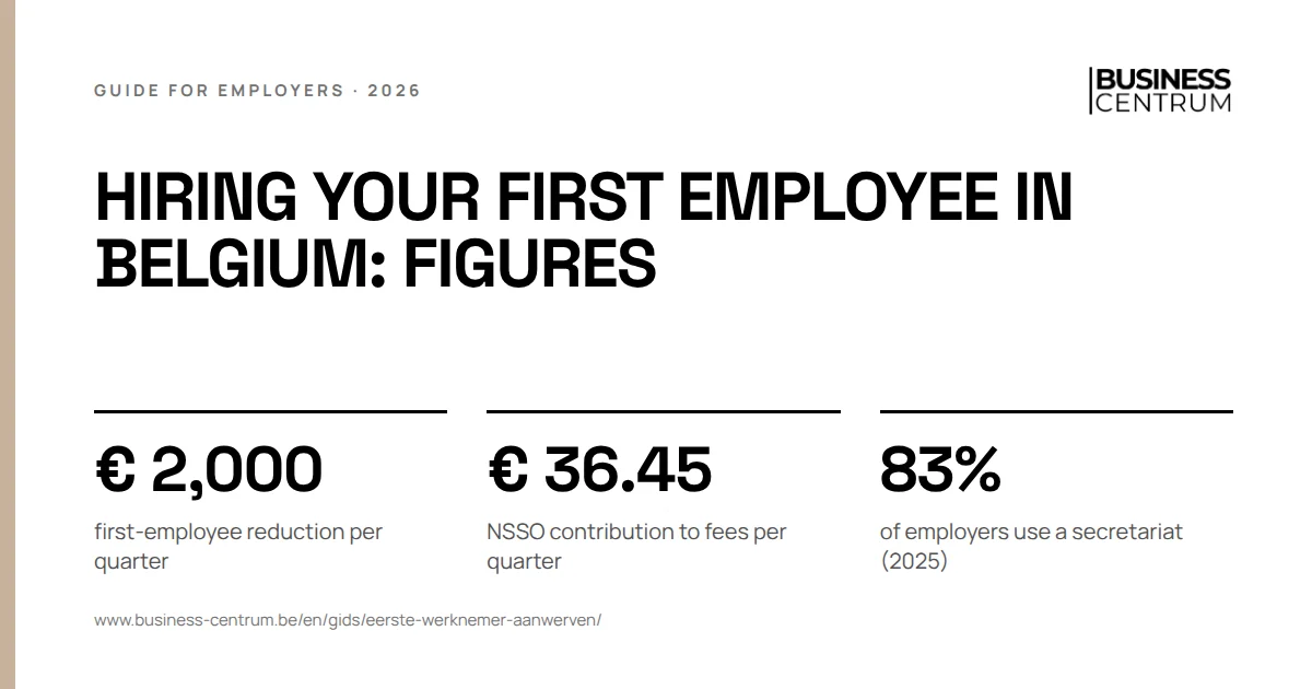 Hiring your first employee in Belgium: figures: first-employee reduction per quarter € 2,000, NSSO contribution to fees per quarter € 36.45, of employers use a secretariat (2025) 83%