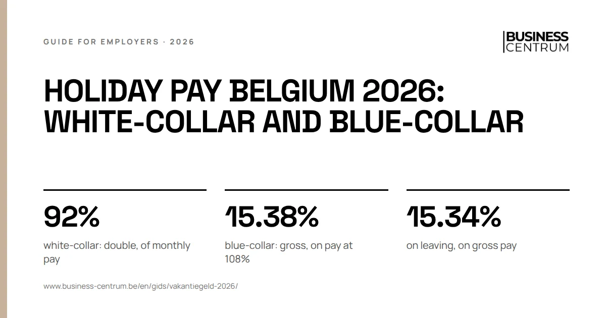 Holiday pay Belgium 2026: white-collar and blue-collar: white-collar: double, of monthly pay 92%, blue-collar: gross, on pay at 108% 15.38%, on leaving, on gross pay 15.34%