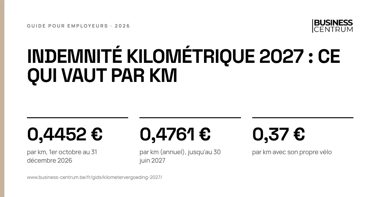 Indemnité kilométrique 2027 : ce qui vaut par km: par km, 1er octobre au 31 décembre 2026 0,4452 €, par km (annuel), jusqu'au 30 juin 2027 0,4761 €, par km avec son propre vélo 0,37 €
