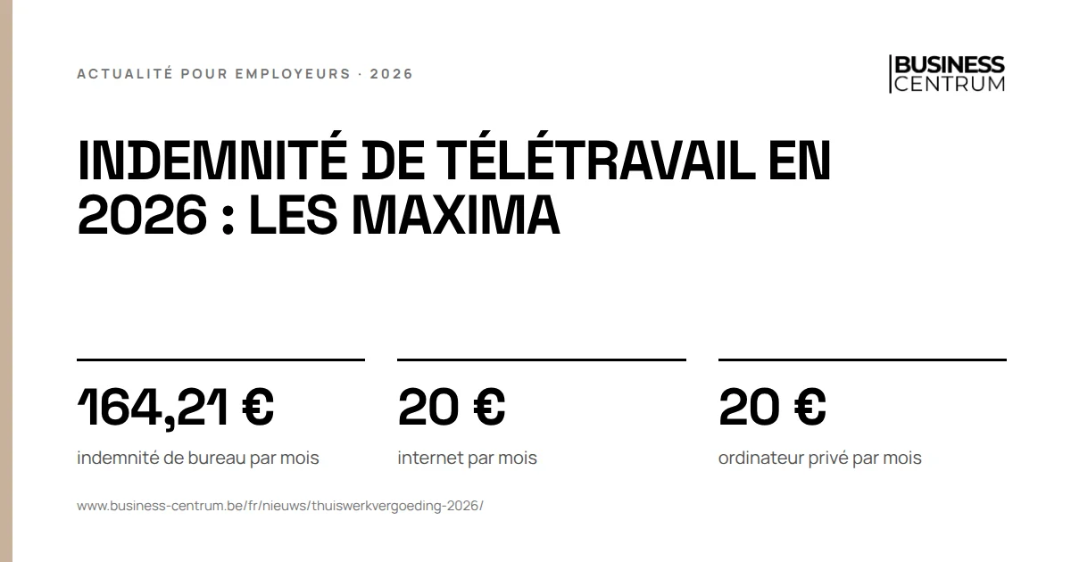 Indemnité de télétravail en 2026 : les maxima: indemnité de bureau par mois 164,21 €, internet par mois 20 €, ordinateur privé par mois 20 €