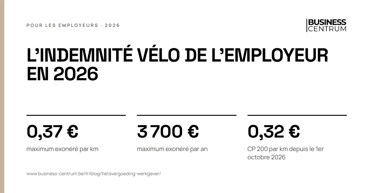L'indemnité vélo de l'employeur en 2026: maximum exonéré par km 0,37 €, maximum exonéré par an 3 700 €, CP 200 par km depuis le 1er octobre 2026 0,32 €