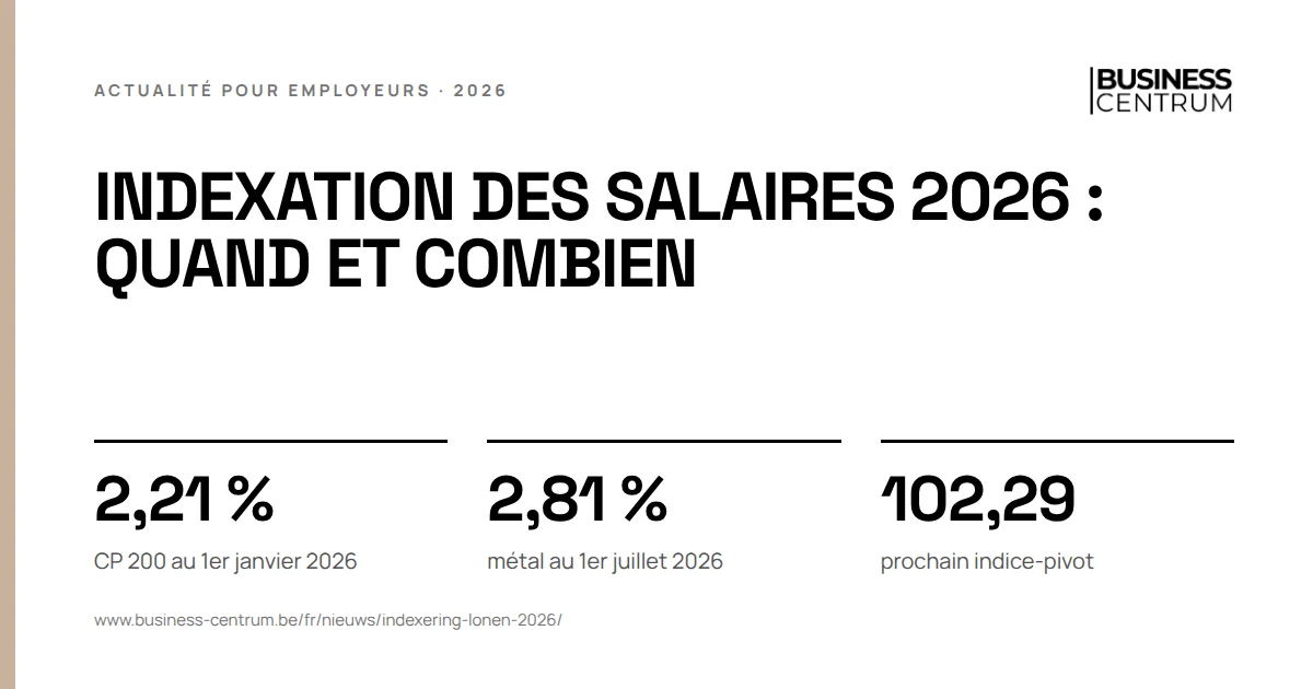 Indexation des salaires 2026 : quand et combien: CP 200 au 1er janvier 2026 2,21 %, métal au 1er juillet 2026 2,81 %, prochain indice-pivot 102,29