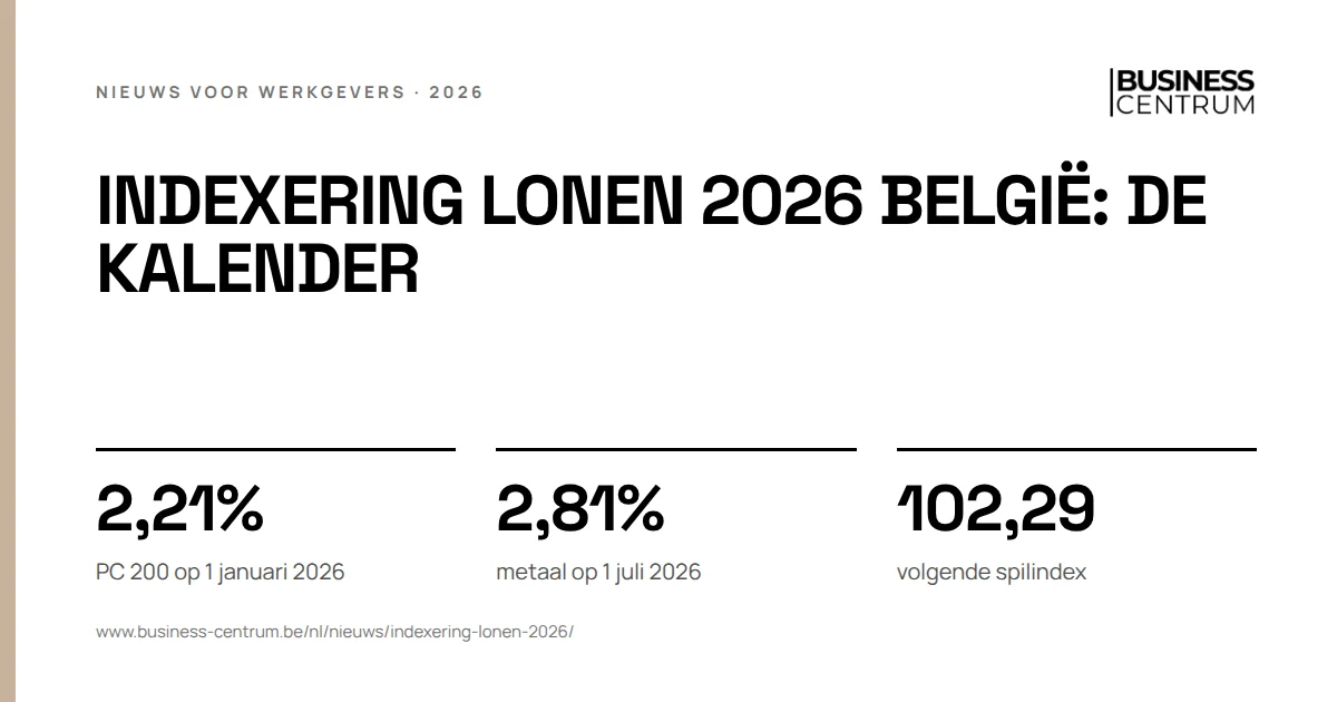 Indexering lonen 2026 België: de kalender: PC 200 op 1 januari 2026 2,21%, metaal op 1 juli 2026 2,81%, volgende spilindex 102,29