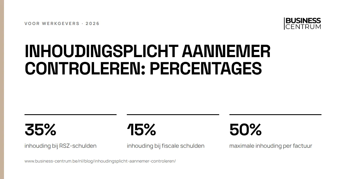 Inhoudingsplicht aannemer controleren: percentages: inhouding bij RSZ-schulden 35%, inhouding bij fiscale schulden 15%, maximale inhouding per factuur 50%
