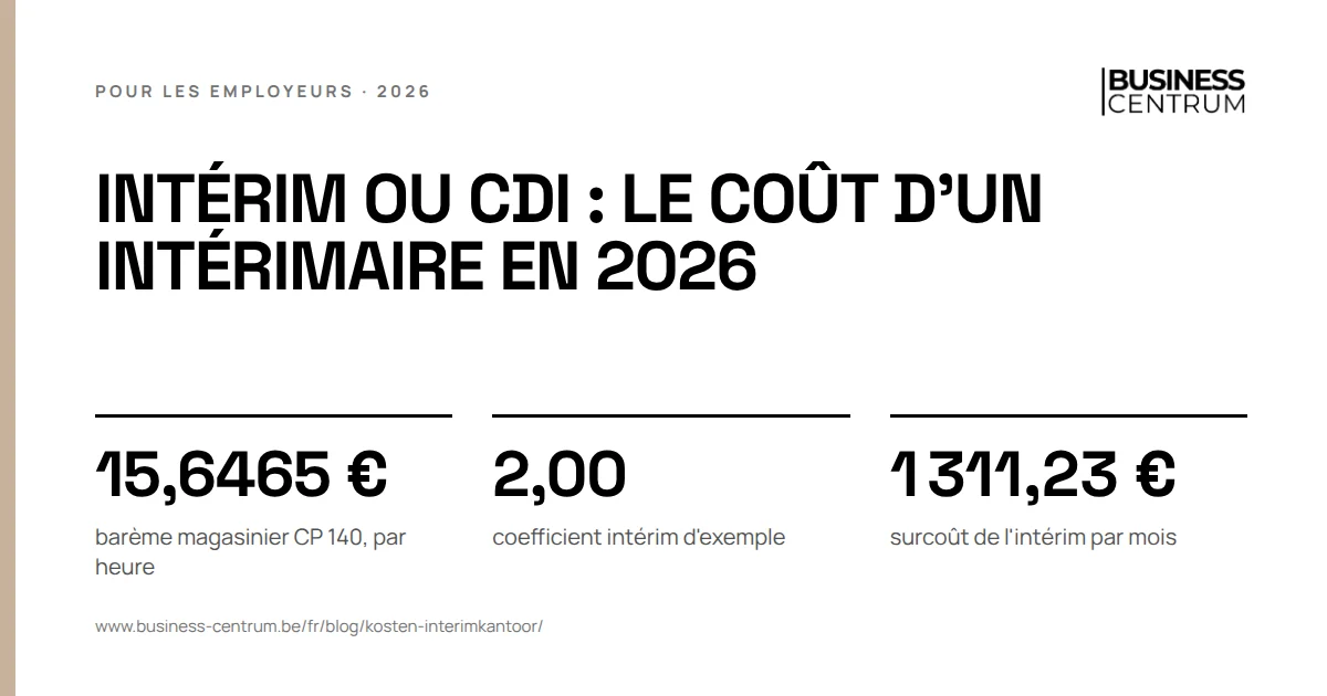 Intérim ou CDI : le coût d'un intérimaire en 2026: barème magasinier CP 140, par heure 15,6465 €, coefficient intérim d'exemple 2,00, surcoût de l'intérim par mois 1 311,23 €