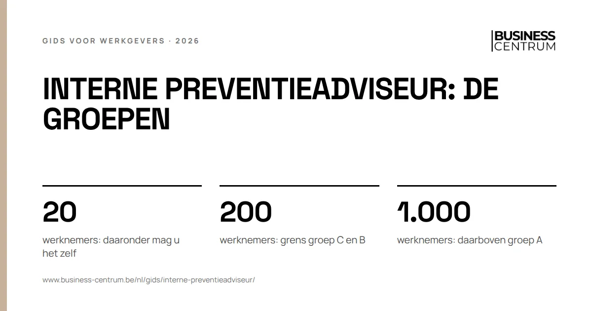 Interne preventieadviseur: de groepen: werknemers: daaronder mag u het zelf 20, werknemers: grens groep C en B 200, werknemers: daarboven groep A 1.000