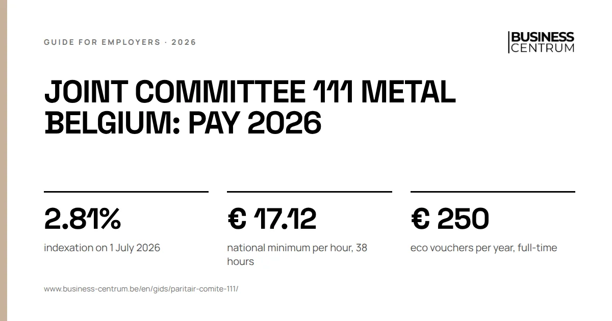 Joint committee 111 metal Belgium: pay 2026: indexation on 1 July 2026 2.81%, national minimum per hour, 38 hours € 17.12, eco vouchers per year, full-time € 250
