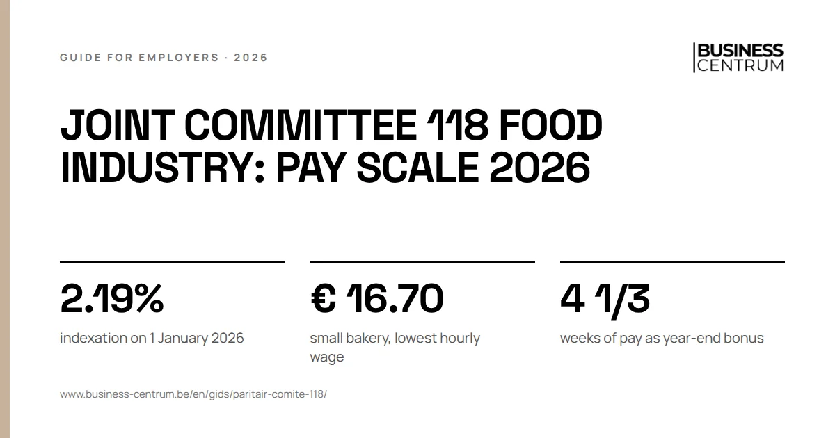 Joint committee 118 food industry: pay scale 2026: indexation on 1 January 2026 2.19%, small bakery, lowest hourly wage € 16.70, weeks of pay as year-end bonus 4 1/3