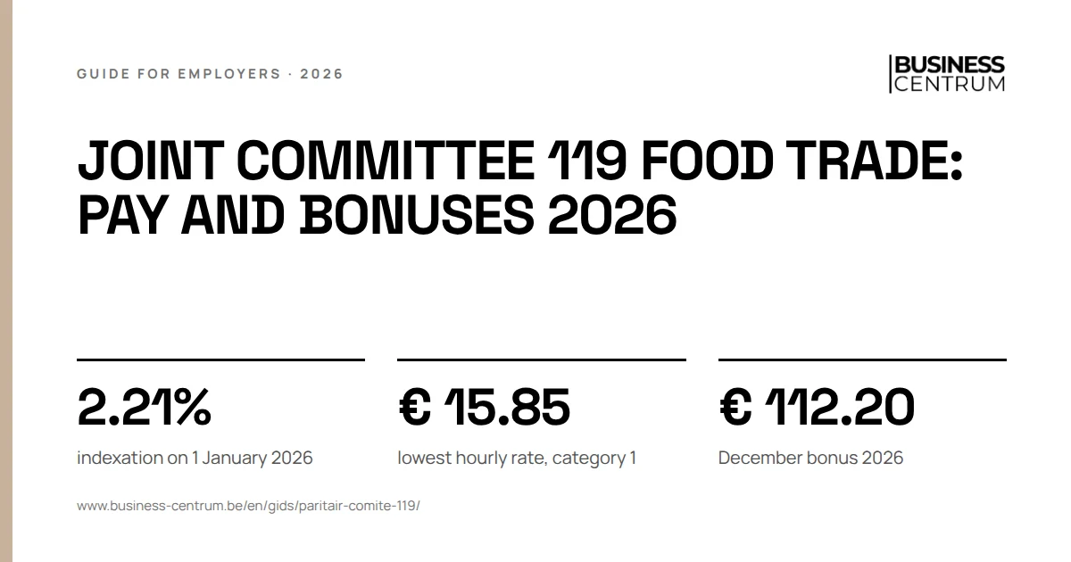 Joint committee 119 food trade: pay and bonuses 2026: indexation on 1 January 2026 2.21%, lowest hourly rate, category 1 € 15.85, December bonus 2026 € 112.20