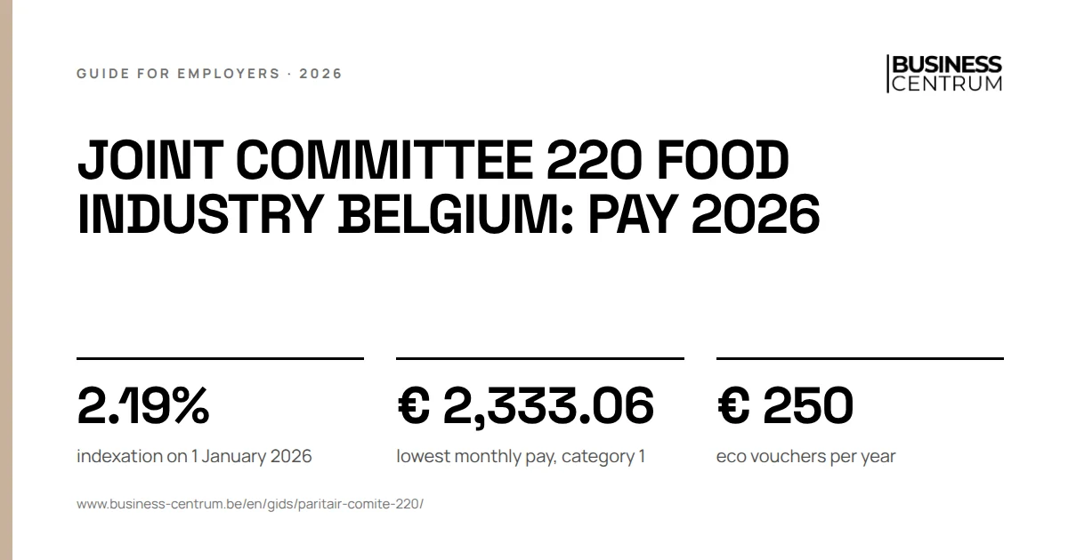 Joint committee 220 food industry Belgium: pay 2026: indexation on 1 January 2026 2.19%, lowest monthly pay, category 1 € 2,333.06, eco vouchers per year € 250