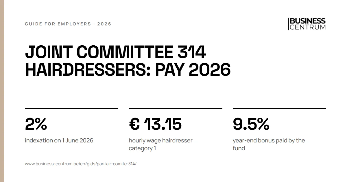 Joint committee 314 hairdressers: pay 2026: indexation on 1 June 2026 2%, hourly wage hairdresser category 1 € 13.15, year-end bonus paid by the fund 9.5%