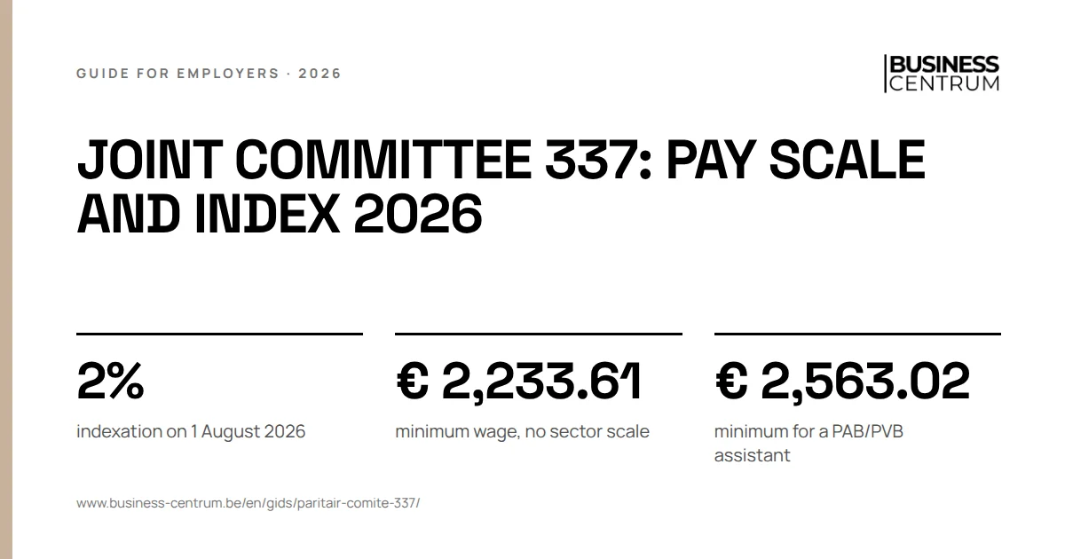 Joint committee 337: pay scale and index 2026: indexation on 1 August 2026 2%, minimum wage, no sector scale € 2,233.61, minimum for a PAB/PVB assistant € 2,563.02