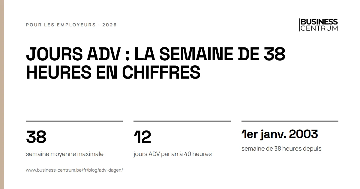 Jours ADV : la semaine de 38 heures en chiffres: semaine moyenne maximale 38, jours ADV par an à 40 heures 12, semaine de 38 heures depuis 1er janvier 2003