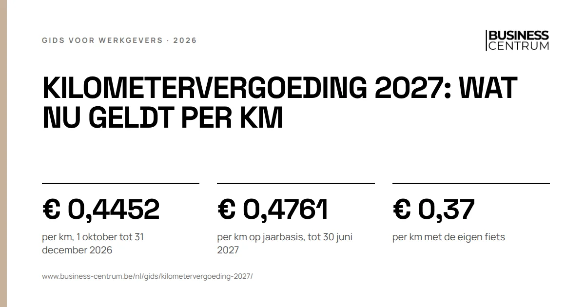 Kilometervergoeding 2027: wat nu geldt per km: per km, 1 oktober tot 31 december 2026 € 0,4452, per km op jaarbasis, tot 30 juni 2027 € 0,4761, per km met de eigen fiets € 0,37