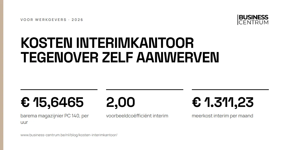 Kosten interimkantoor tegenover zelf aanwerven: barema magazijnier PC 140, per uur € 15,6465, voorbeeldcoëfficiënt interim 2,00, meerkost interim per maand € 1.311,23