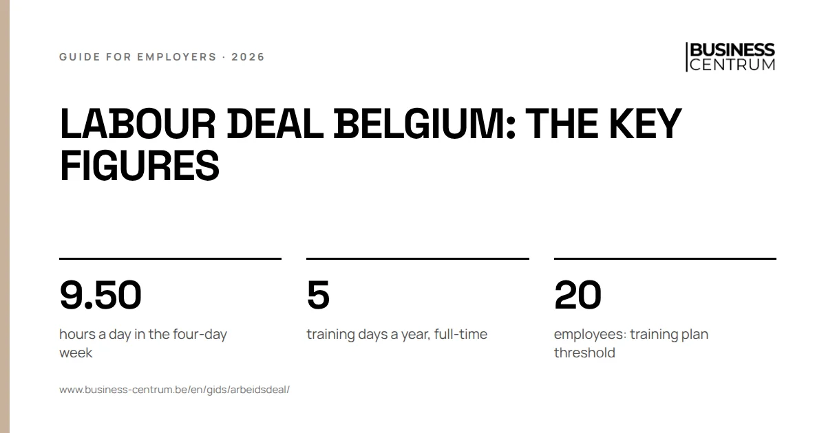 Labour deal Belgium: the key figures: hours a day in the four-day week 9.50, training days a year, full-time 5, employees: training plan threshold 20