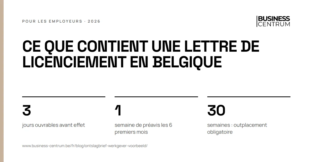 Ce que contient une lettre de licenciement en Belgique: jours ouvrables avant effet 3, semaine de préavis les 6 premiers mois 1, semaines : outplacement obligatoire 30