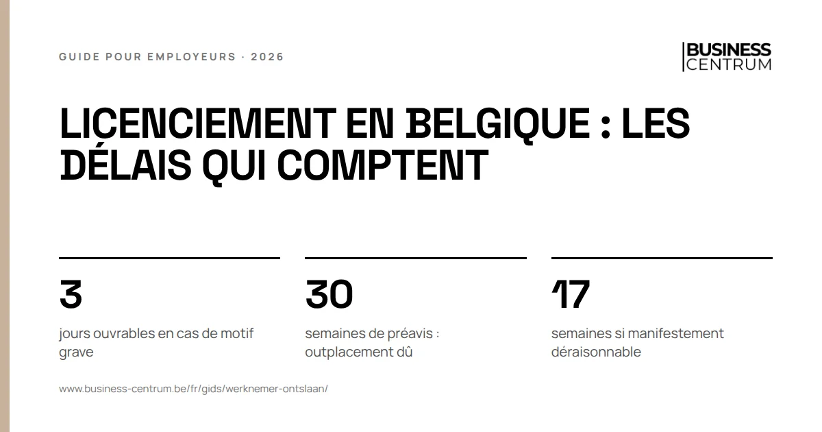 Licenciement en Belgique : les délais qui comptent: jours ouvrables en cas de motif grave 3, semaines de préavis : outplacement dû 30, semaines si manifestement déraisonnable 17