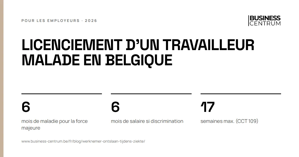 Licenciement d'un travailleur malade en Belgique: mois de maladie pour la force majeure 6, mois de salaire si discrimination 6, semaines max. (CCT 109) 17