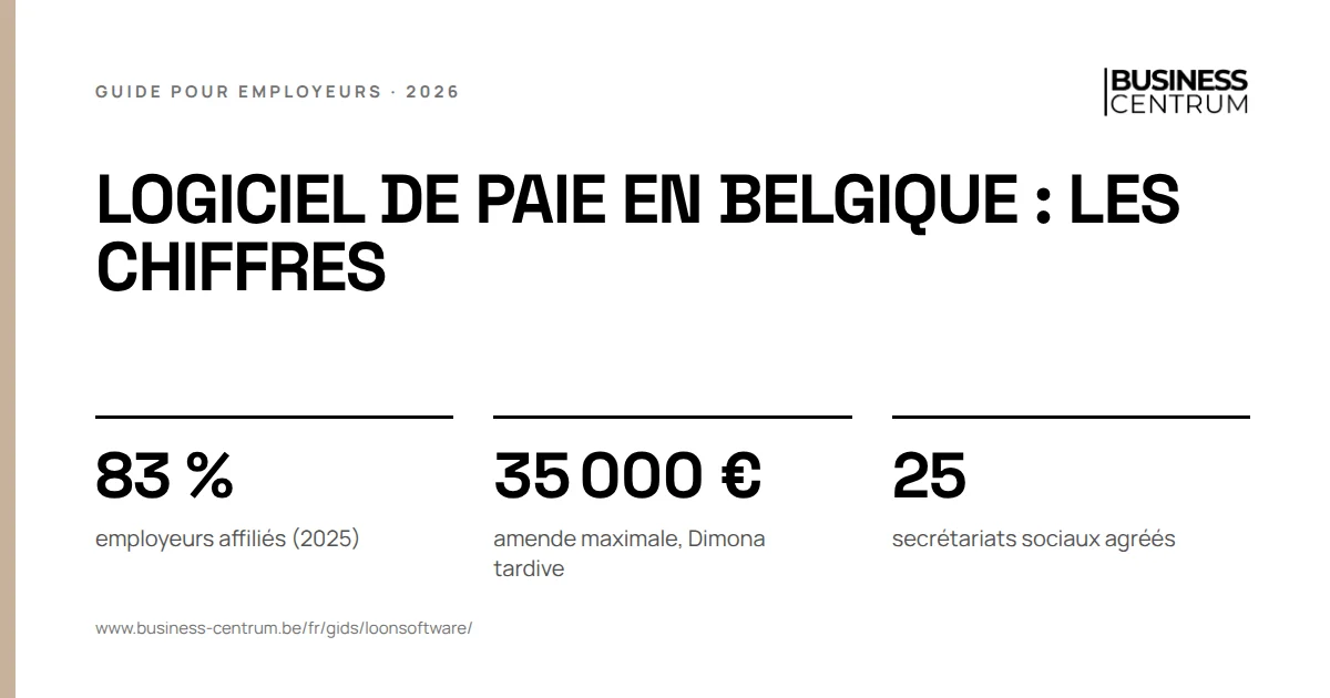 Logiciel de paie en Belgique : les chiffres: employeurs affiliés (2025) 83 %, amende maximale, Dimona tardive 35 000 €, secrétariats sociaux agréés 25