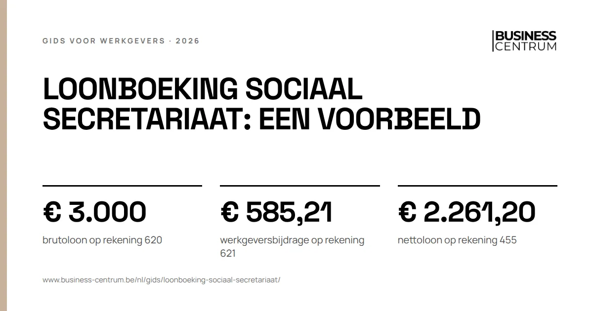 Loonboeking sociaal secretariaat: een voorbeeld: brutoloon op rekening 620 € 3.000, werkgeversbijdrage op rekening 621 € 585,21, nettoloon op rekening 455 € 2.261,20