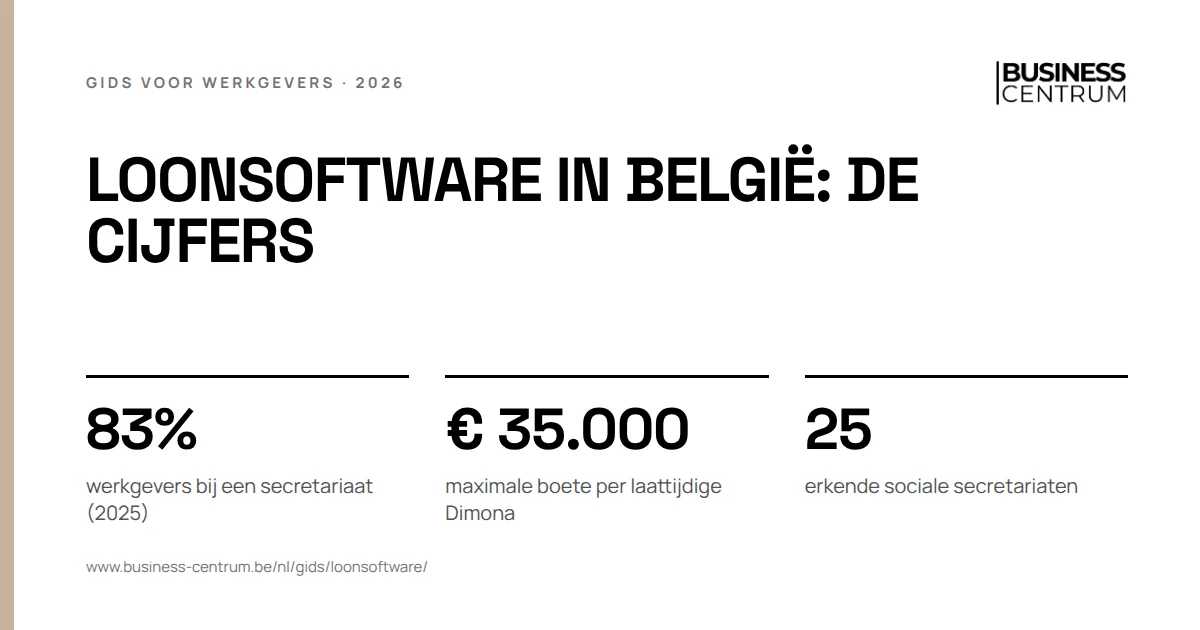 Loonsoftware in België: de cijfers: werkgevers bij een secretariaat (2025) 83%, maximale boete per laattijdige Dimona € 35.000, erkende sociale secretariaten 25