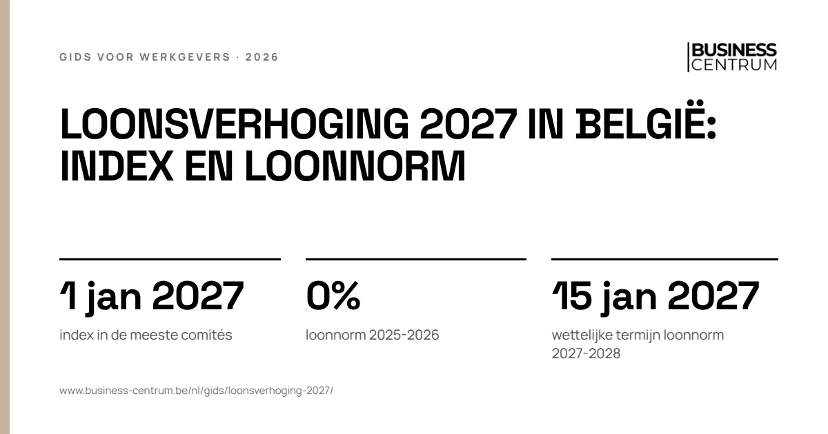 Loonsverhoging 2027 in België: index en loonnorm: index in de meeste comités 1 januari 2027, loonnorm 2025-2026 0%, wettelijke termijn loonnorm 2027-2028 15 januari 2027