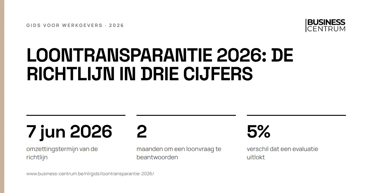 Loontransparantie 2026: de richtlijn in drie cijfers: omzettingstermijn van de richtlijn 7 juni 2026, maanden om een loonvraag te beantwoorden 2, verschil dat een evaluatie uitlokt 5%