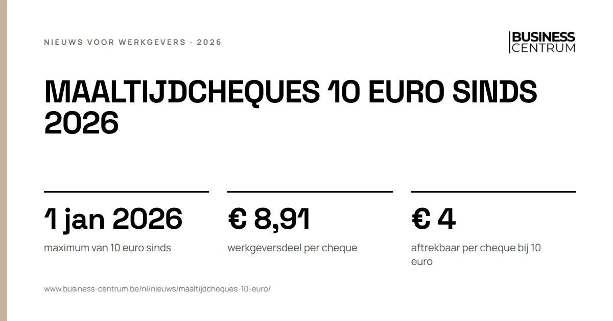 Maaltijdcheques 10 euro sinds 2026: maximum van 10 euro sinds 1 januari 2026, werkgeversdeel per cheque € 8,91, aftrekbaar per cheque bij 10 euro € 4