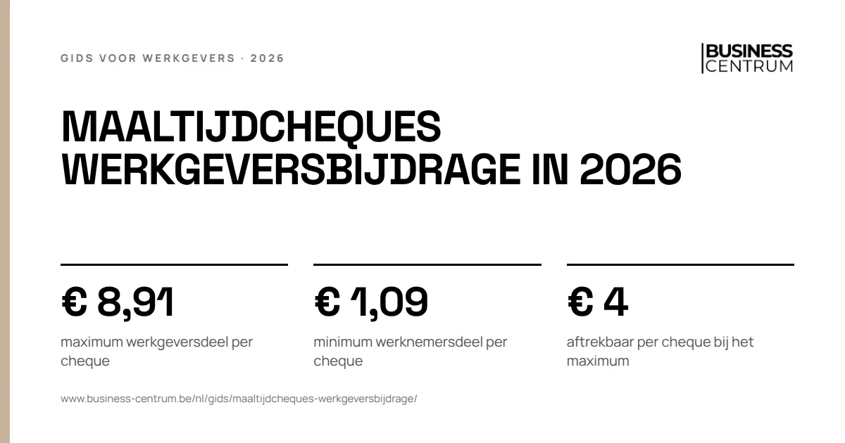 Maaltijdcheques werkgeversbijdrage in 2026: maximum werkgeversdeel per cheque € 8,91, minimum werknemersdeel per cheque € 1,09, aftrekbaar per cheque bij het maximum € 4