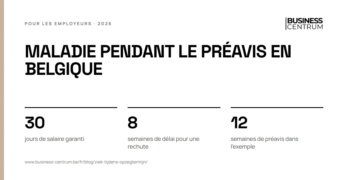 Maladie pendant le préavis en Belgique: jours de salaire garanti 30, semaines de délai pour une rechute 8, semaines de préavis dans l'exemple 12