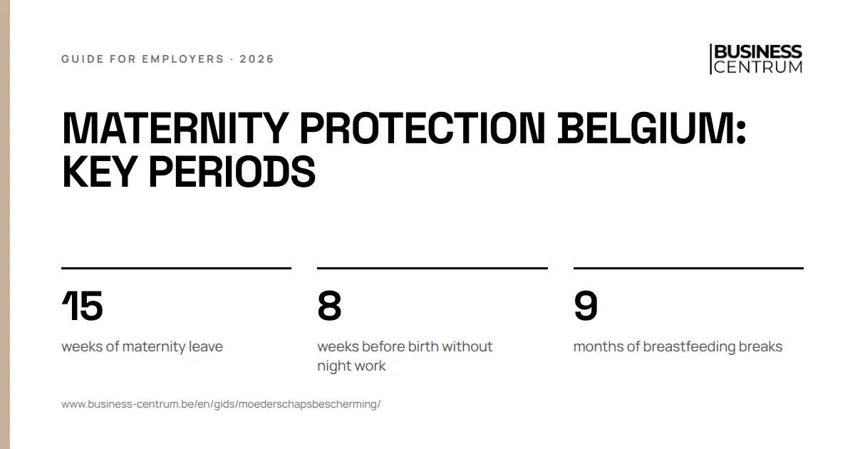 Maternity protection Belgium: key periods: weeks of maternity leave 15, weeks before birth without night work 8, months of breastfeeding breaks 9