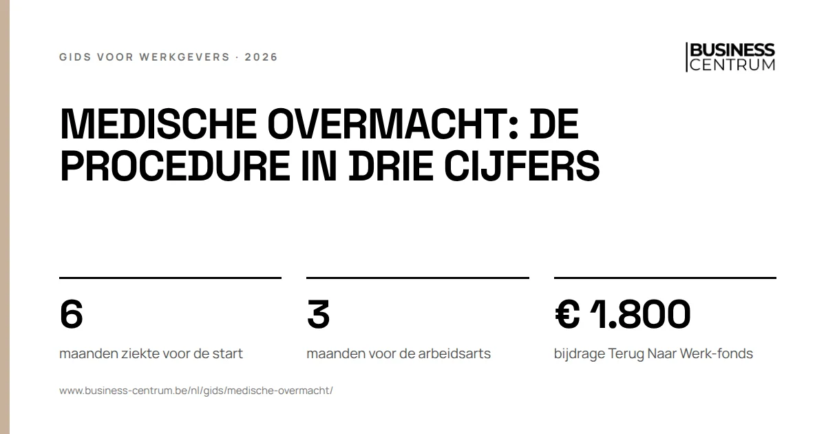 Medische overmacht: de procedure in drie cijfers: maanden ziekte voor de start 6, maanden voor de arbeidsarts 3, bijdrage Terug Naar Werk-fonds € 1.800