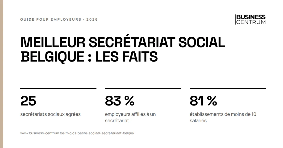 Meilleur secrétariat social Belgique : les faits: secrétariats sociaux agréés 25, employeurs affiliés à un secrétariat 83 %, établissements de moins de 10 salariés 81 %