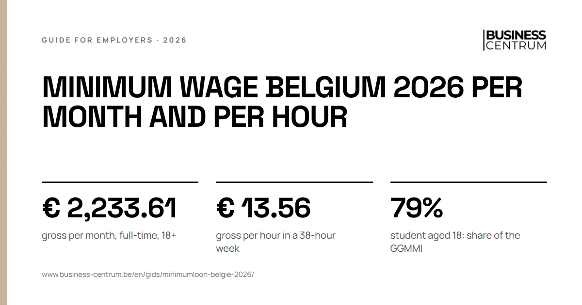 Minimum wage Belgium 2026 per month and per hour: gross per month, full-time, 18+ € 2,233.61, gross per hour in a 38-hour week € 13.56, student aged 18: share of the GGMMI 79%