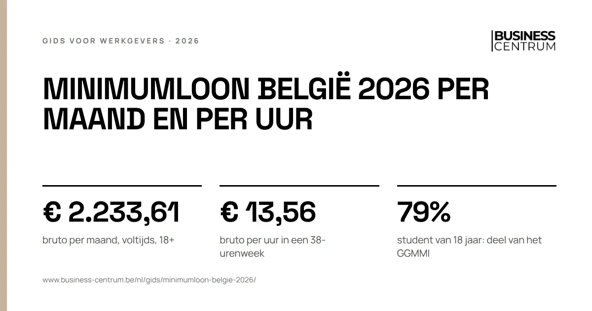Minimumloon België 2026 per maand en per uur: bruto per maand, voltijds, 18+ € 2.233,61, bruto per uur in een 38-urenweek € 13,56, student van 18 jaar: deel van het GGMMI 79%