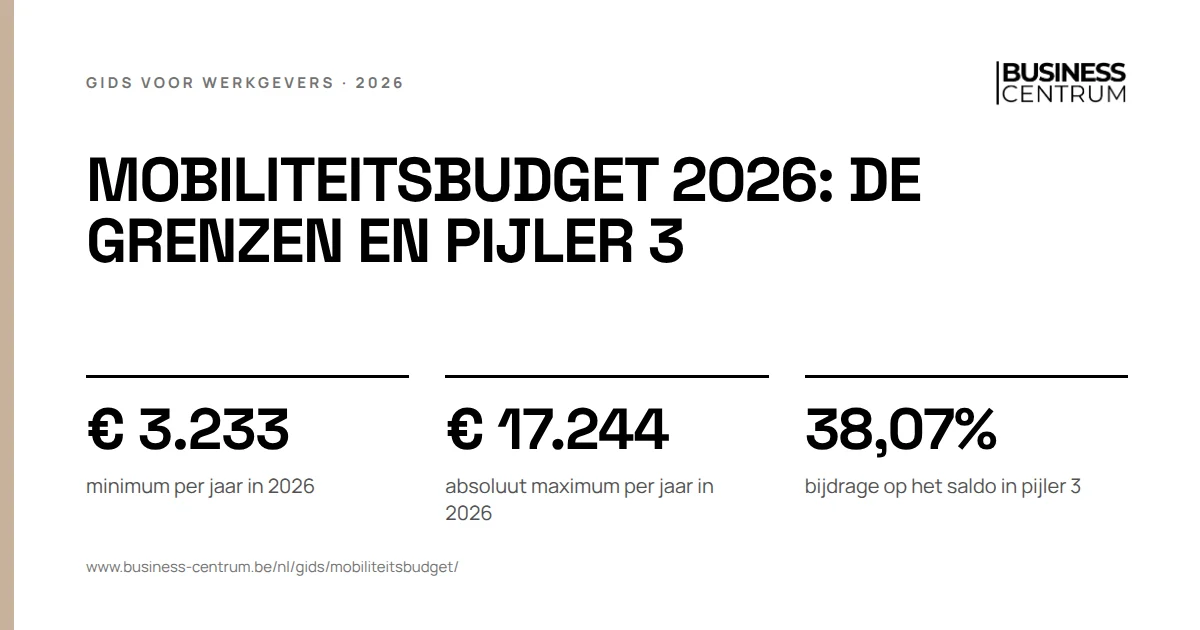 Mobiliteitsbudget 2026: de grenzen en pijler 3: minimum per jaar in 2026 € 3.233, absoluut maximum per jaar in 2026 € 17.244, bijdrage op het saldo in pijler 3 38,07%