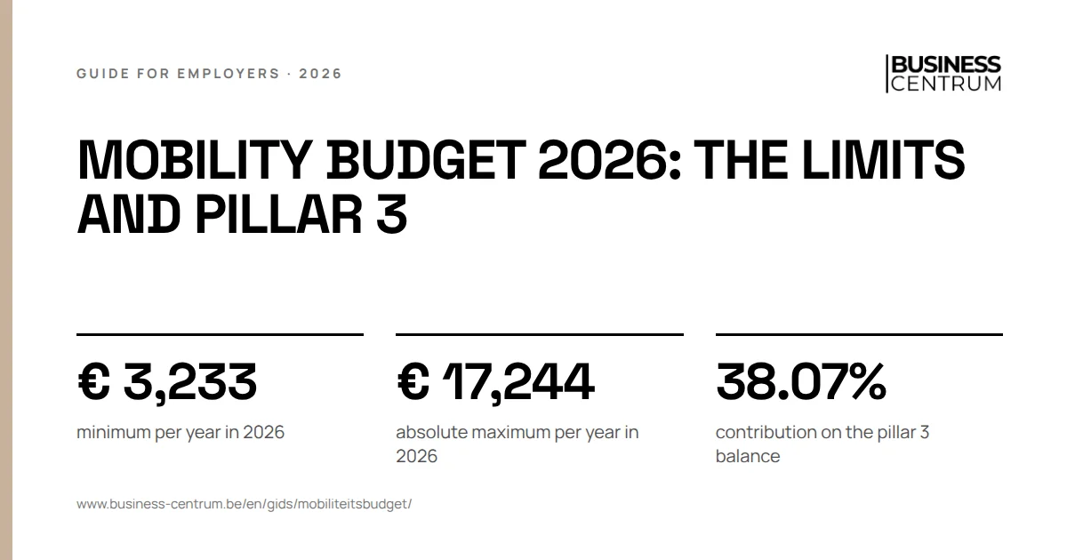 Mobility budget 2026: the limits and pillar 3: minimum per year in 2026 € 3,233, absolute maximum per year in 2026 € 17,244, contribution on the pillar 3 balance 38.07%