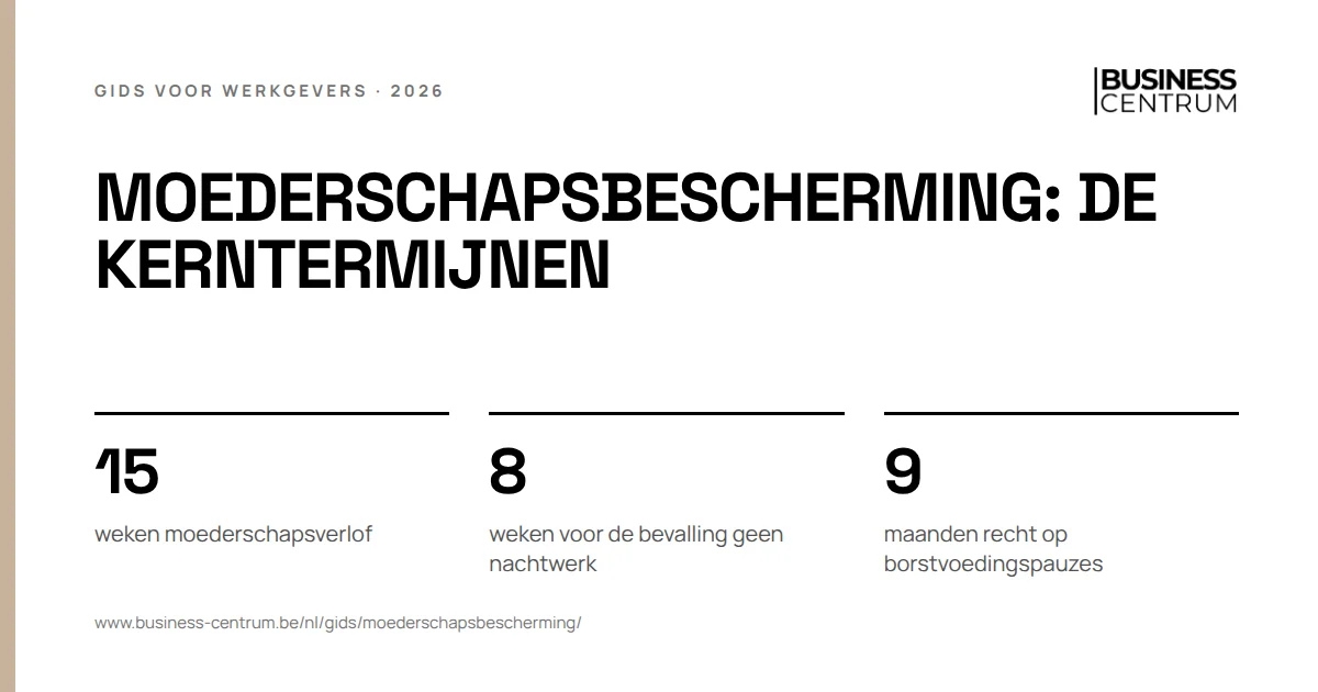 Moederschapsbescherming: de kerntermijnen: weken moederschapsverlof 15, weken voor de bevalling geen nachtwerk 8, maanden recht op borstvoedingspauzes 9