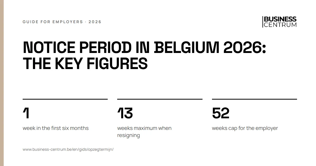 Notice period in Belgium 2026: the key figures: week in the first six months 1, weeks maximum when resigning 13, weeks cap for the employer 52